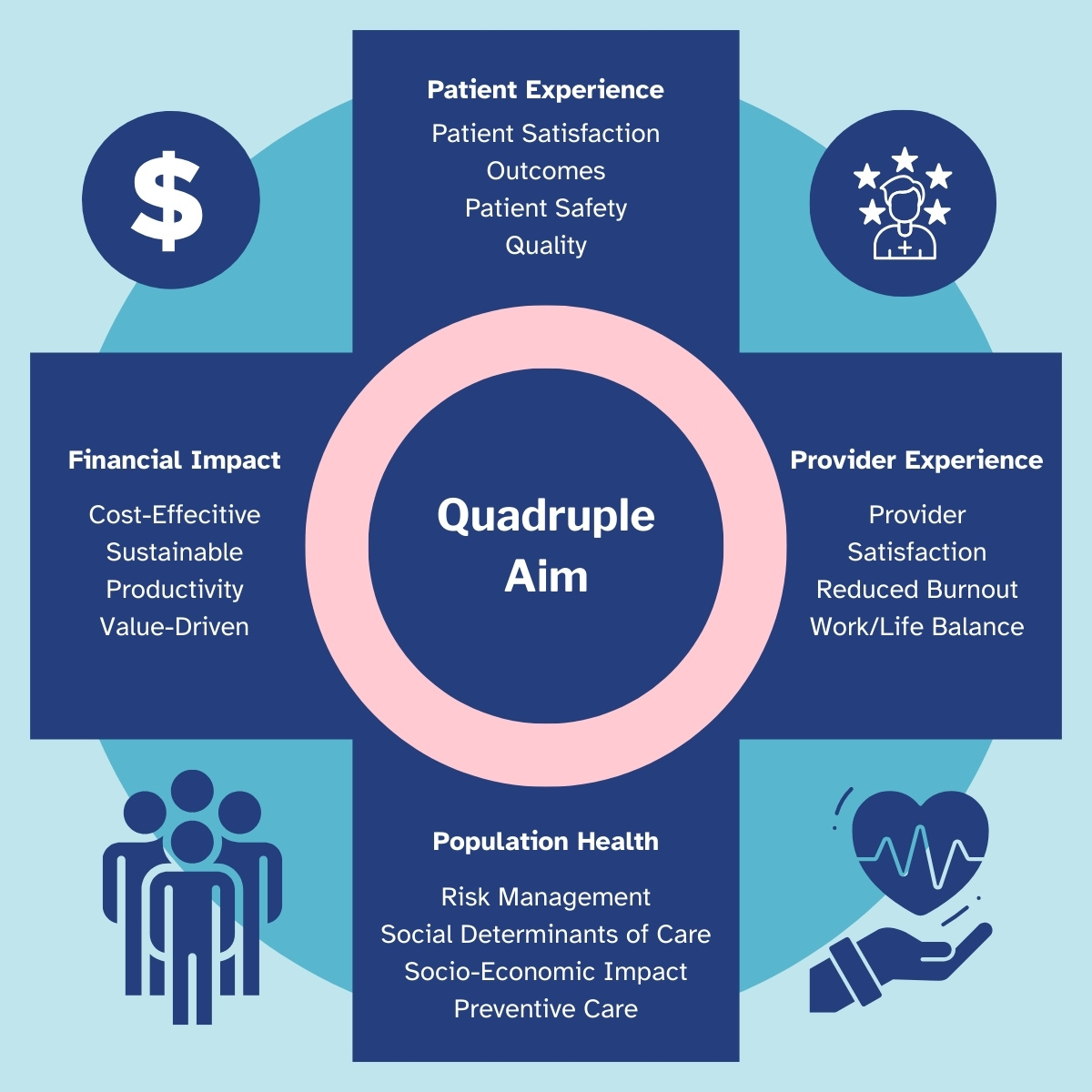 Quadruple Aim Graphic Quadruple Aim
